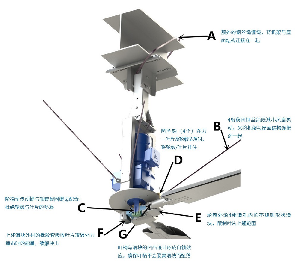 风扇整体安全设计